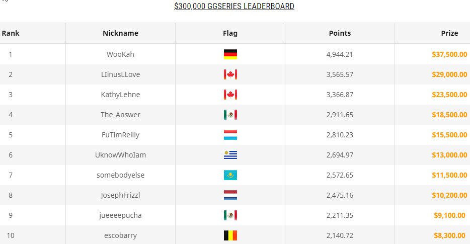 300k GG Series Leaderboard 1