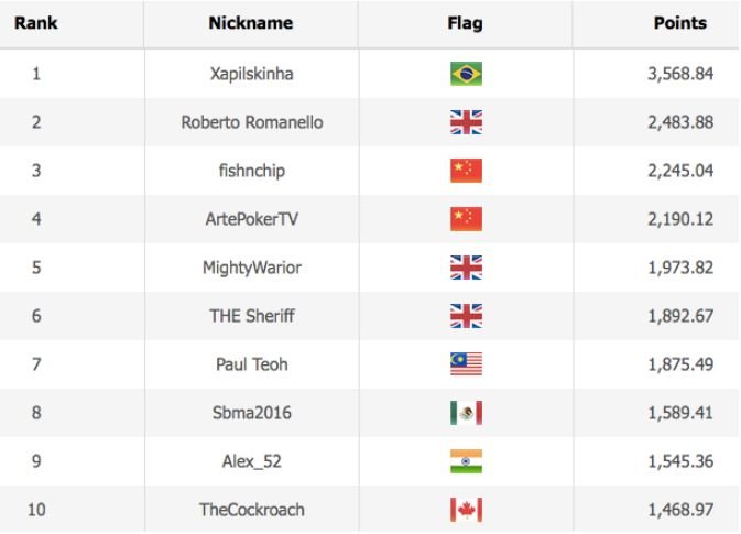 WSOP 2020 Online Leaderboard Asia Time Zone Events 1 8