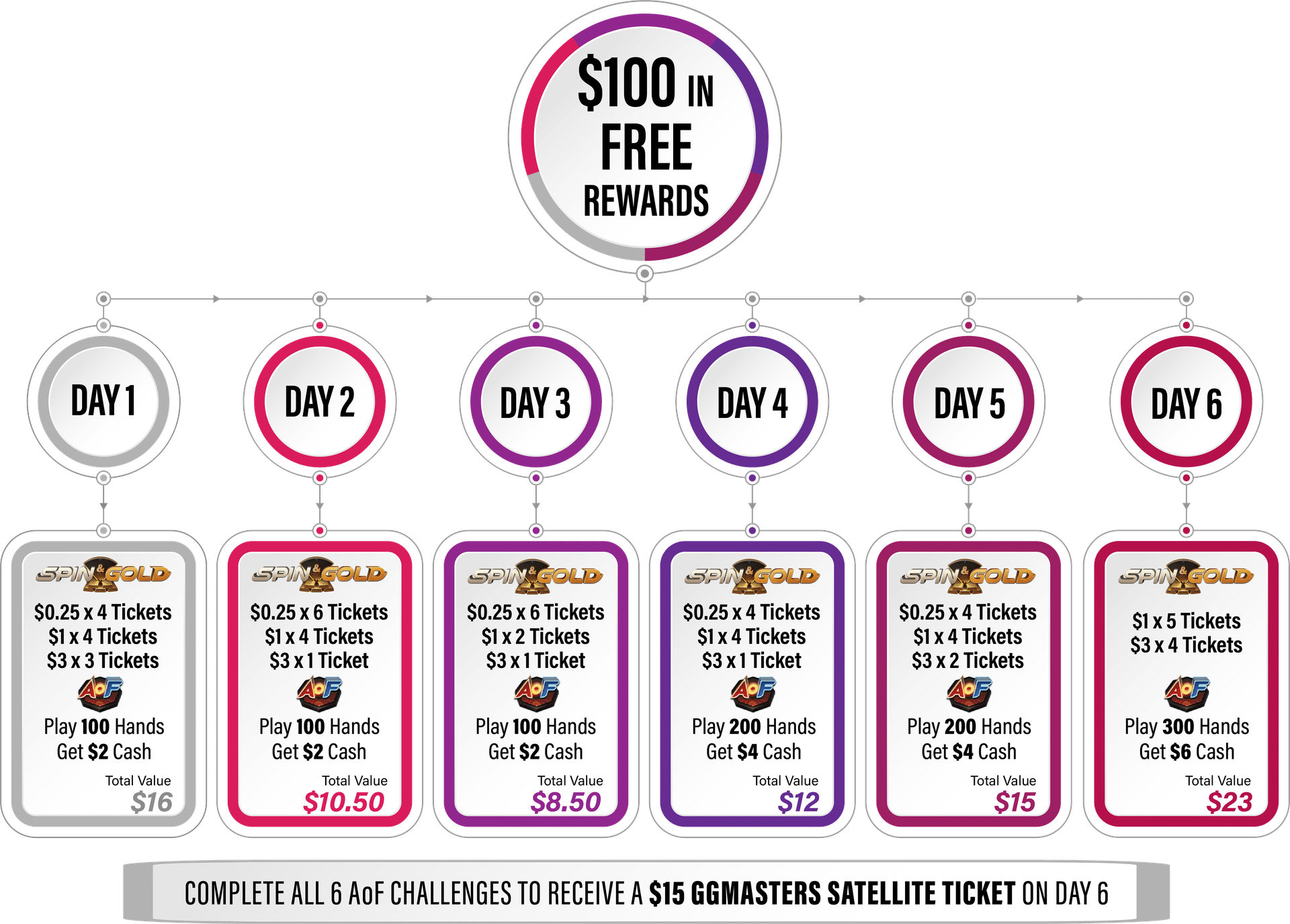 $100 in free rewards COMPLETE ALL 6 AoF CHALLEGES TO RECEIVE A $15 GGMASTERS SATELLITE TICKET ON DAY 6