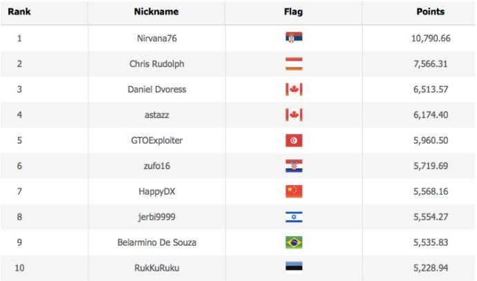 wsop player of the years standing 1