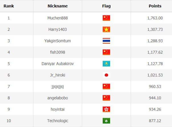 wpt asia leaderboard