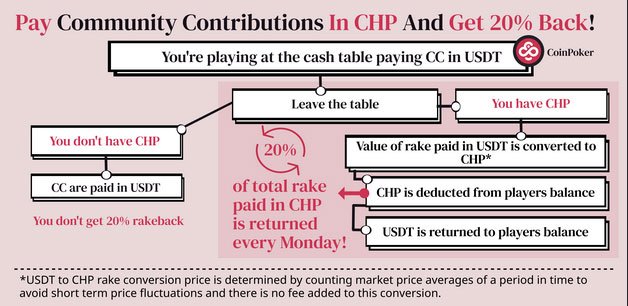 Pay Comnunity Contributions In CHP And Get 20% Back!