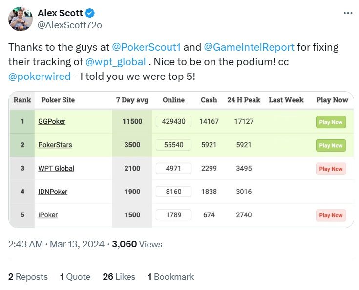 Alex Scott tweets WPT Global cash game ranking