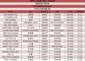 TMT 16 Dragon of the Year Day 1A Chip Counts